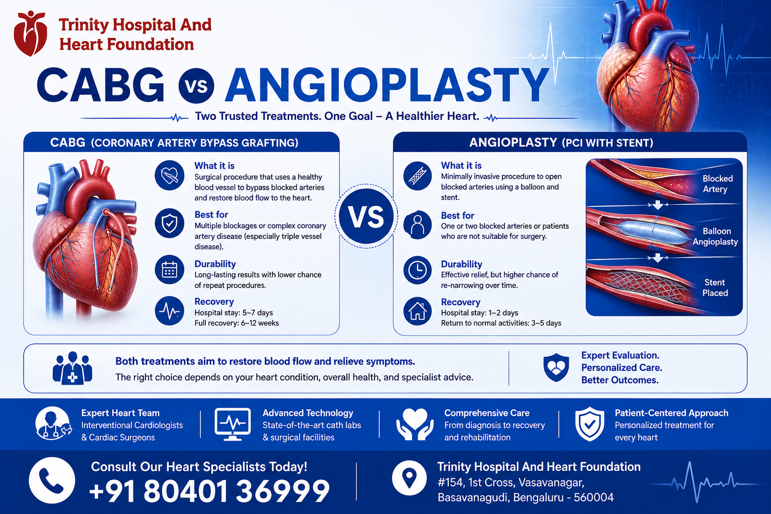 Infographic comparing CABG and angioplasty, with a heart illustration on the left, a stent diagram on the right, and a central VS symbol.