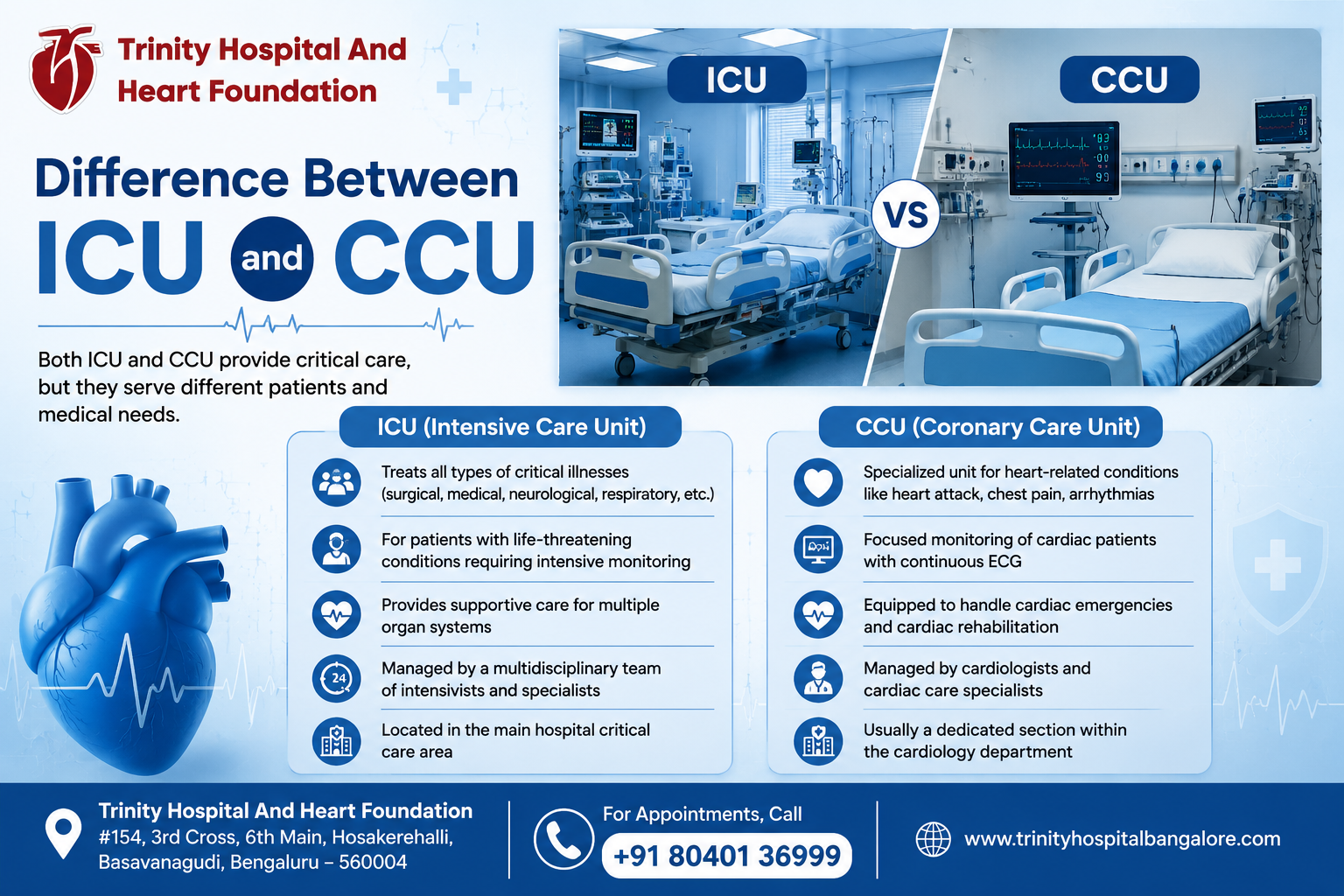 Icu and ccu - Trinity Hospital & Heart Foundation Infographic comparing ICU and CCU, with hospital beds, medical icons, and the Trinity Hospital logo at the top left.